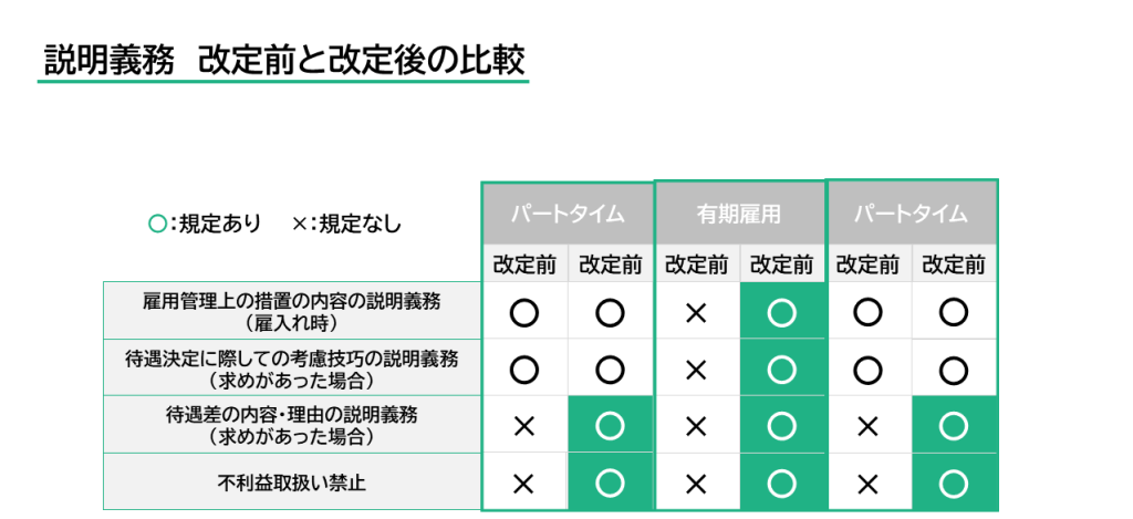 説明義務 改定前と改定後の比較