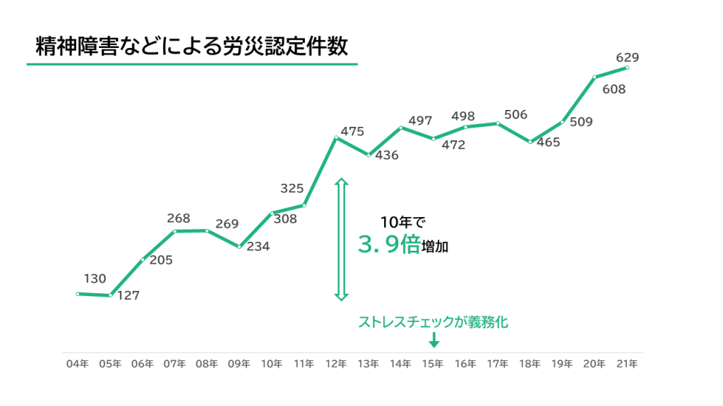 精神障害などによる労災認定件数
