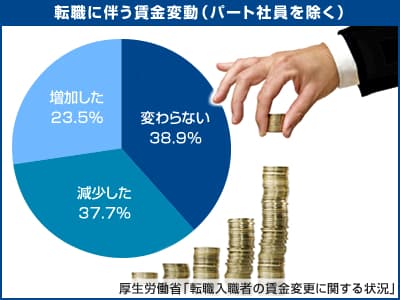 転職後の年収増減グラフ