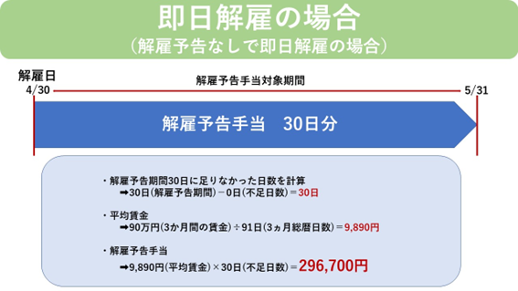 即日解雇の場合の解雇予告手当 計算例