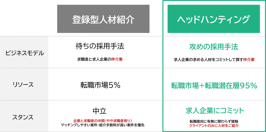 比較:登録型人材紹介とヘッドハンティング