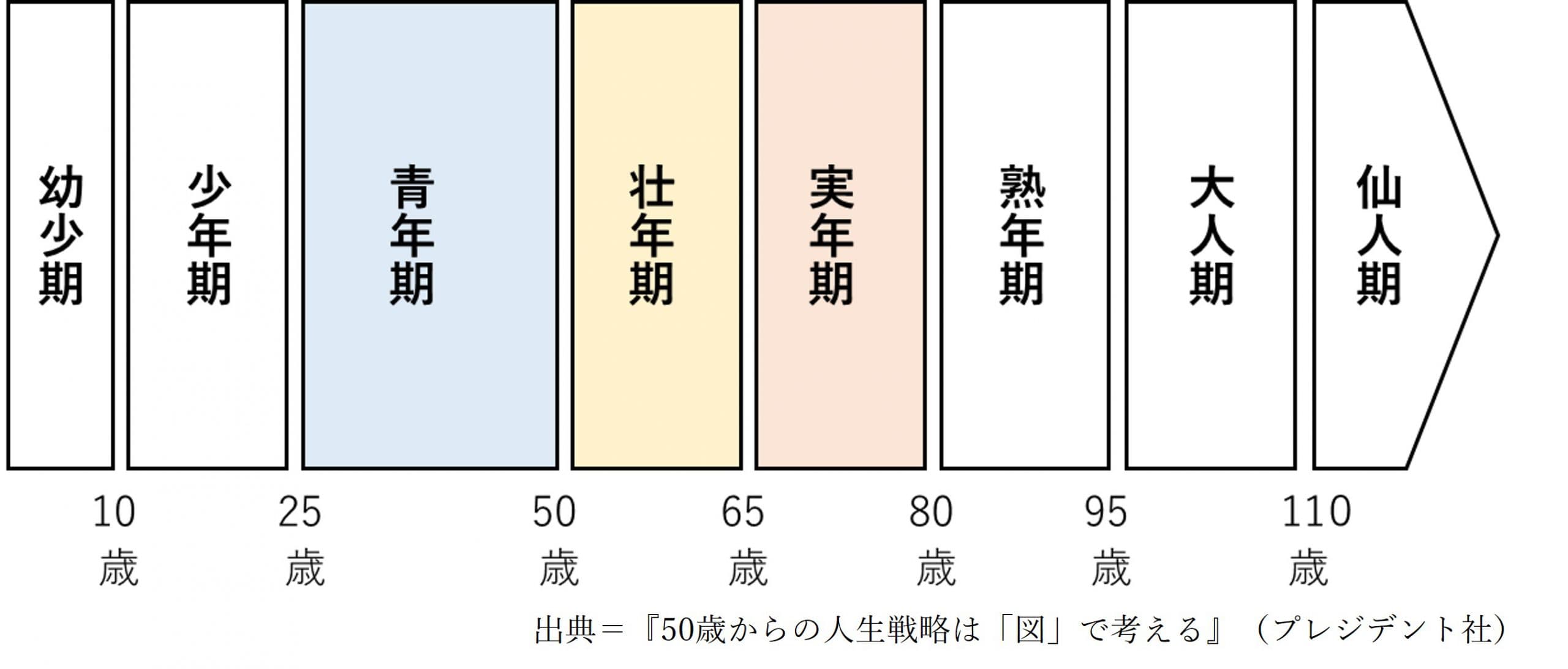 出典『50歳からの人生戦略は「図」で考える』(プレジデント社)