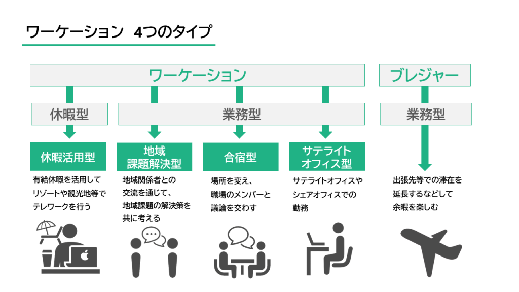 ワーケーション 4つのタイプ