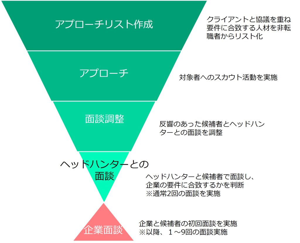 ヘッドハンティングプロジェクトのプロセスを表した図"