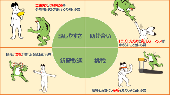 心理的安全性が高い組織を構成する4つの因子を説明した図