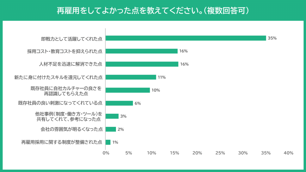 グラフ:再雇用してよかった点