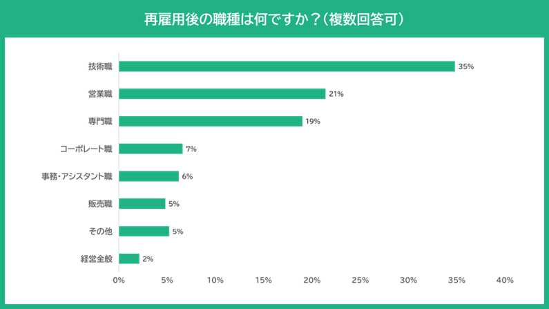 グラフ:再雇用後の職種