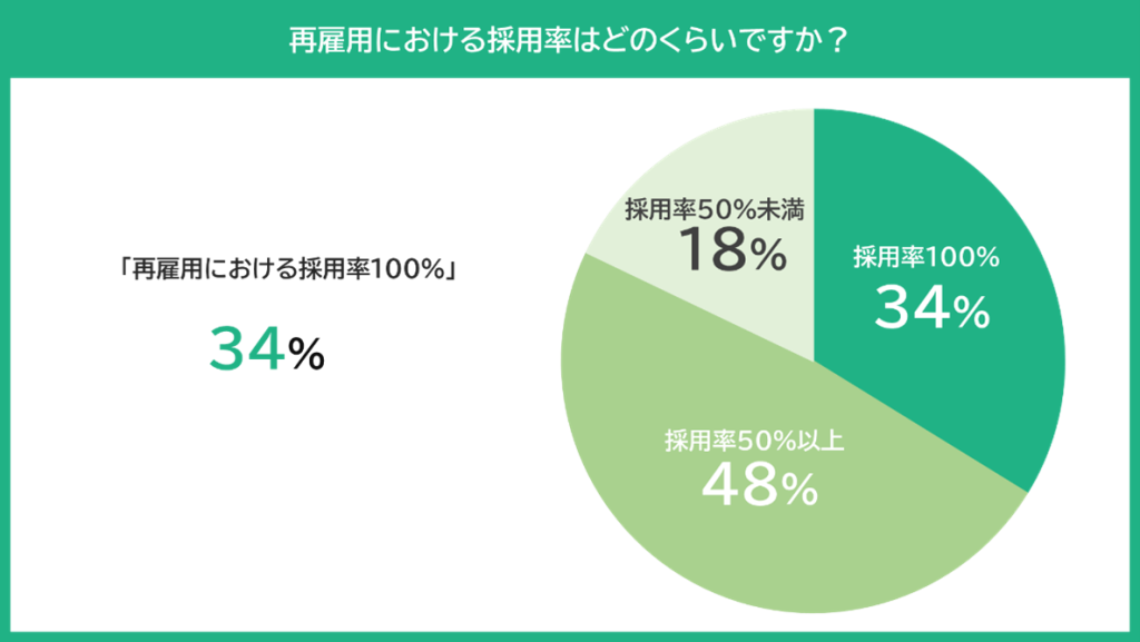 グラフ:再雇用における採用率