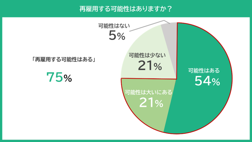 グラフ:再雇用を実施する可能性の有無