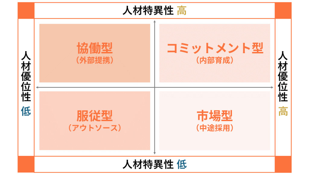 《人材優位性》と《人材特異性》の2軸で人材タイプを分類した４象限マトリクスの図