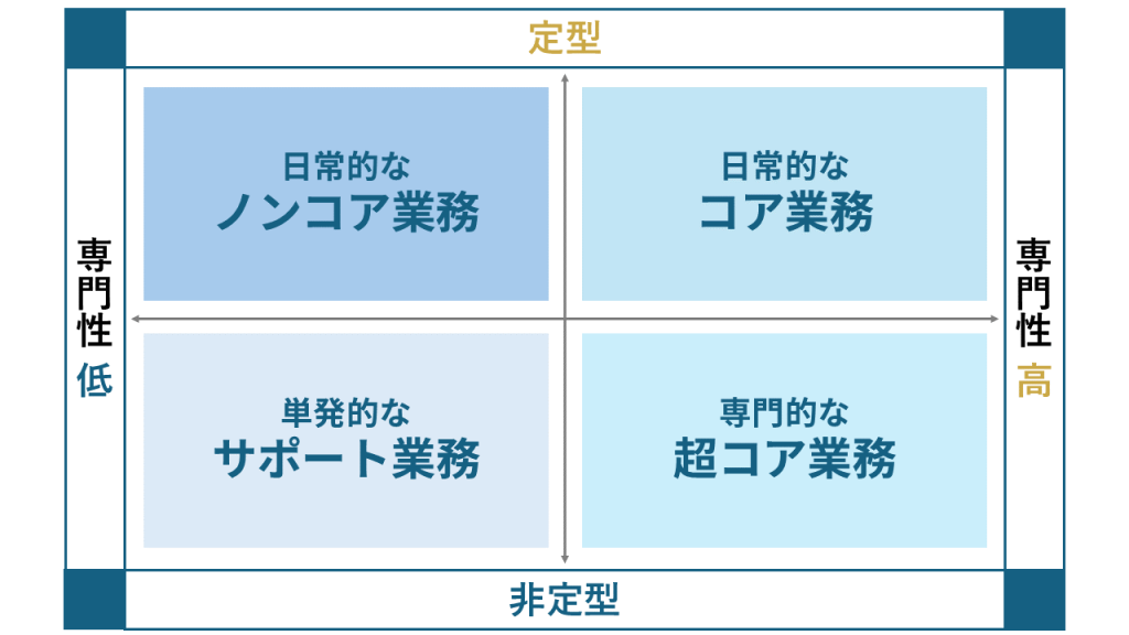 《定型・非定型》と《専門性》 の2軸で人材タイプを分類した４象限マトリクスの図