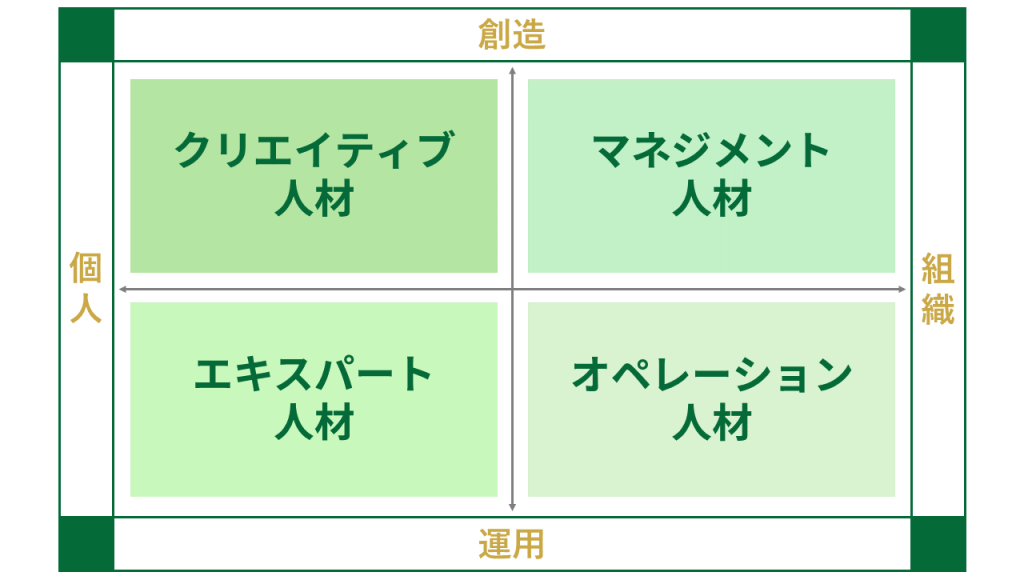 《個人・組織》と《創造・運用》 の2軸で人材タイプを分類した4象限マトリクスの図