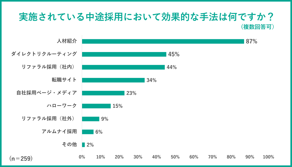 グラグ:実施されている中途採用において効果的な手法