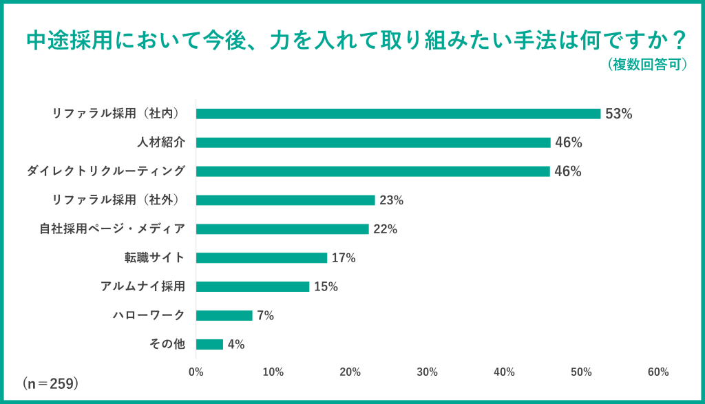 グラフ:中途採用において今後、力を入れて取り組みたい手法