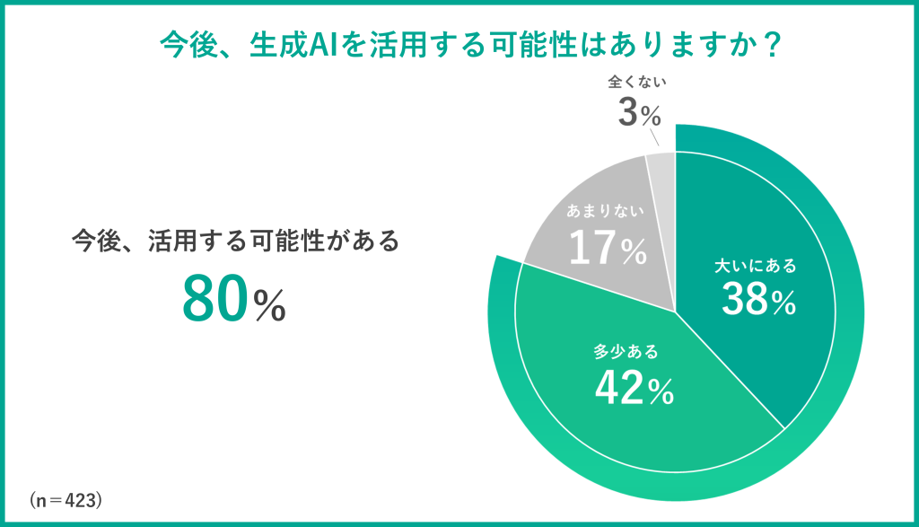 【グラフ】今後生成AIを使用する可能性
