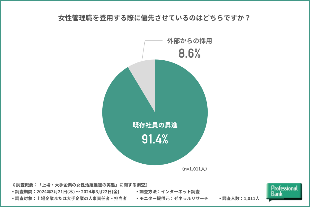 女性管理職 既存と外部登用比率グラフ
