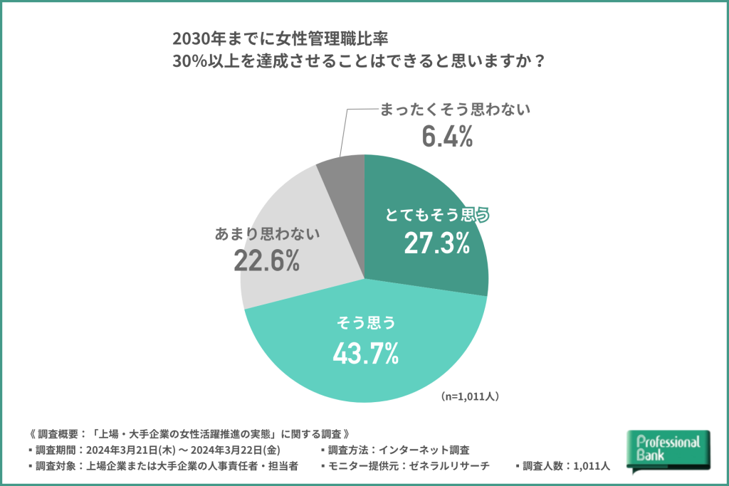 2030年まで女性管理職比率30%以上達成の可否グラフ