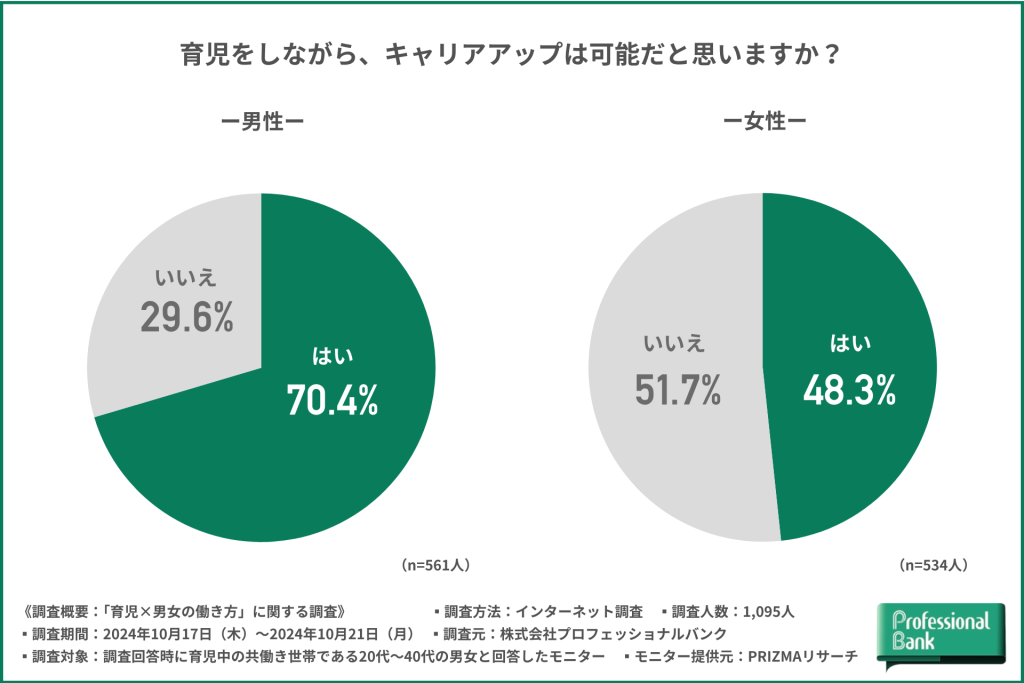 育児をしながらのキャリアアップに対する考え方に関する男女別の円グラフ調査データ