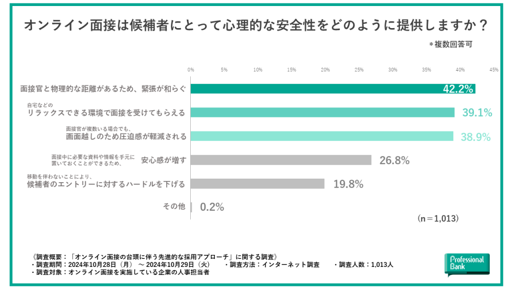 心理的安全性に関係するオンライン面接のメリットを示す棒グラフ調査データ
