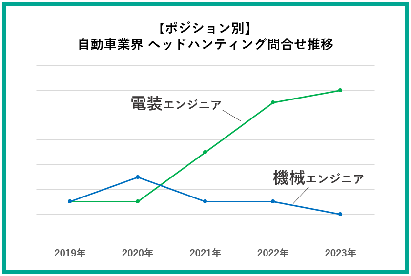 自動車業界のヘッドハンティング問合せ推移を表した折れ線グラフ