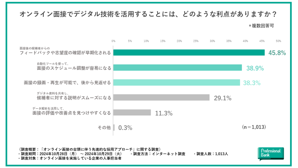 デジタル技術に関係するオンライン面接のメリットを示す棒グラフ調査データ