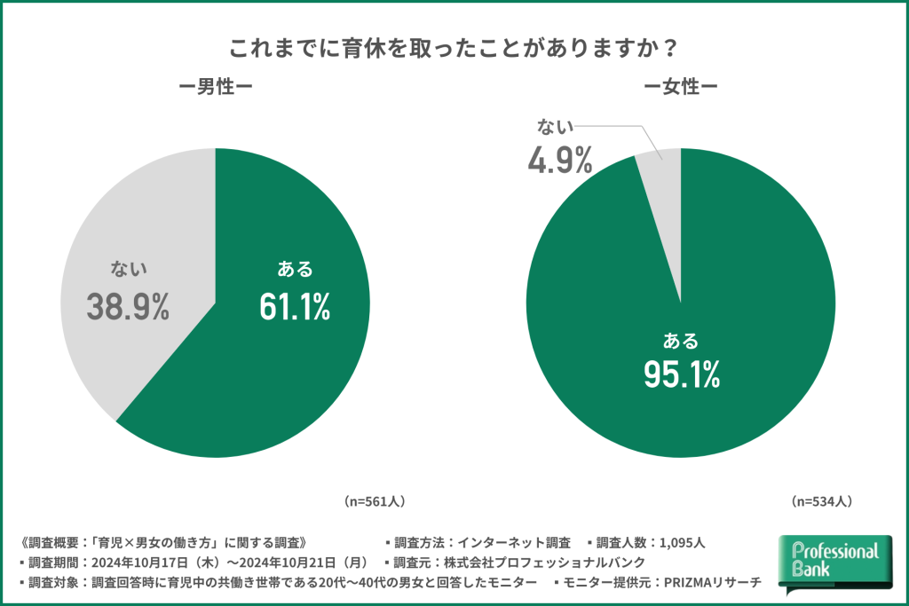 育休の取得に関する男女別の円グラフ調査データ