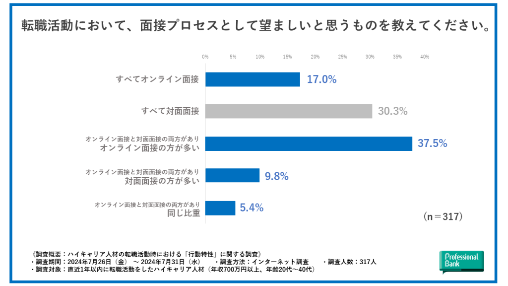 ハイキャリア人材が転職活動時に望む面接プロセスに関する棒グラフ調査データ
