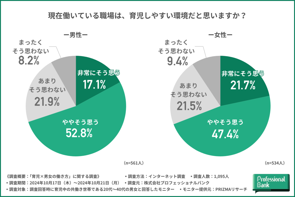現職の環境における育児のしやすさの関する男女別の円グラフ調査データ