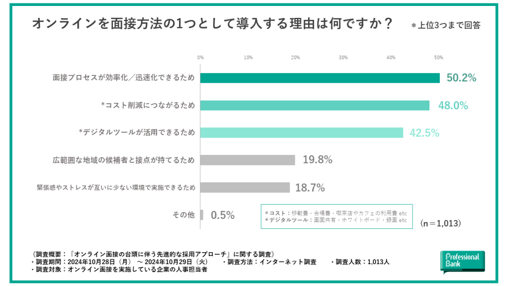 オンライン面接の導入背景に関する棒グラフ調査データ