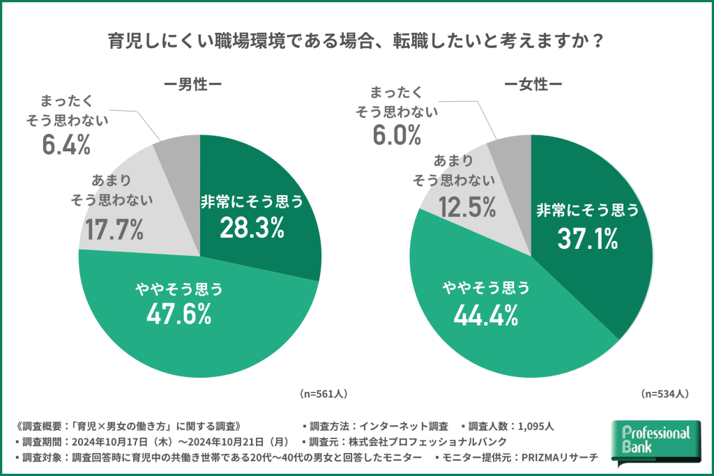 育児しにくい職場環境である場合の転職意欲に関する男女別の円グラフ調査データ