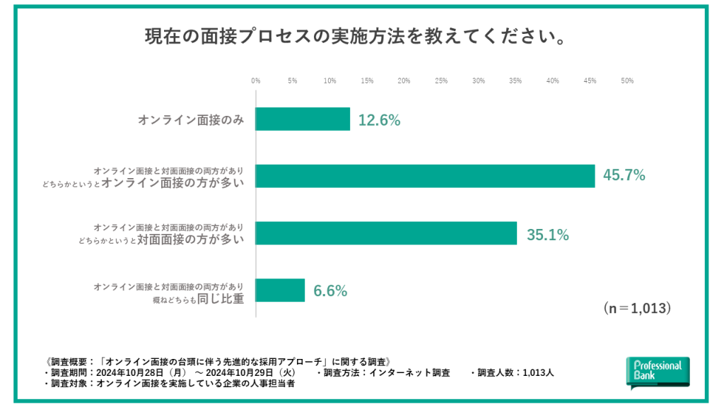 オンライン面接導入企業における面接プロセスの実施方法に関する棒グラフ調査データ