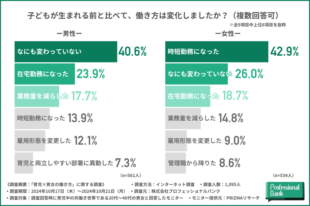 子どもが生まれる前後での働き方の変化に関する男女別の棒グラフ調査データ