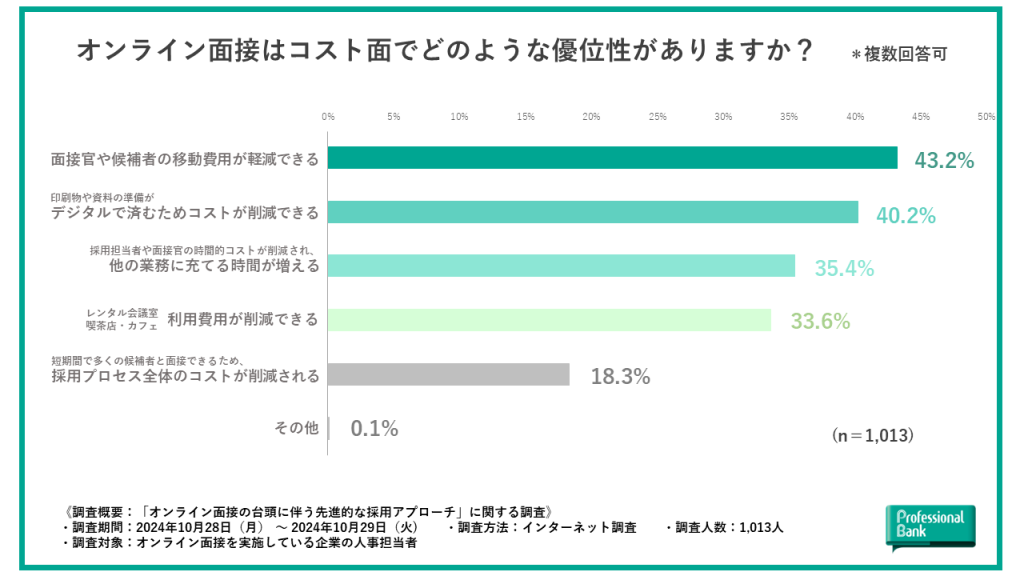 コスト面に関係するオンライン面接のメリットを示す棒グラフ調査データ