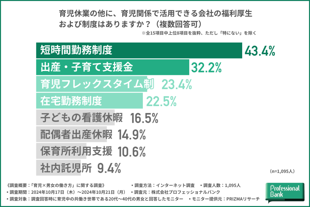 育児関係で活用できる会社の福利厚生および制度に関する棒グラフ調査データ