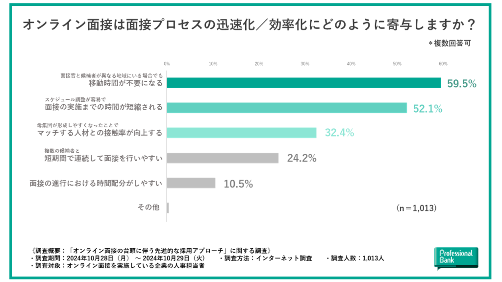 迅速化/効率化に関係するオンライン面接のメリットを示す棒グラフ調査データ