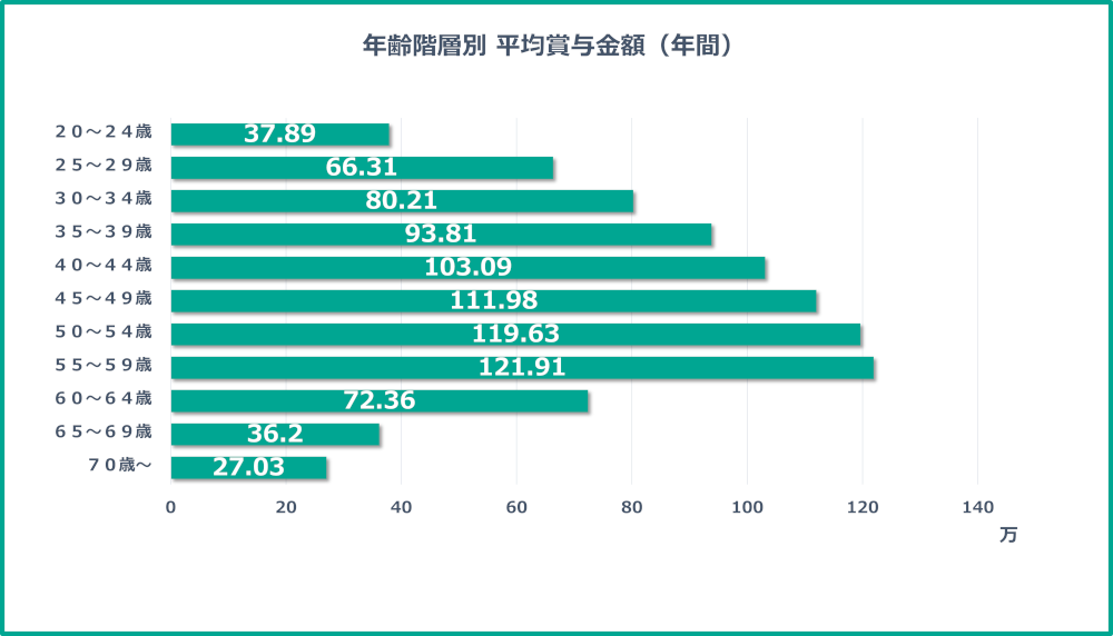 年齢階層別 平均賞与金額(年間)比較グラフ