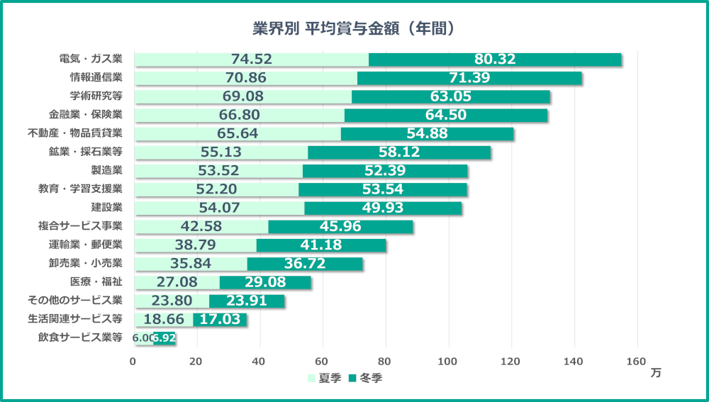 業界別 平均賞与金額(年間)比較グラフ