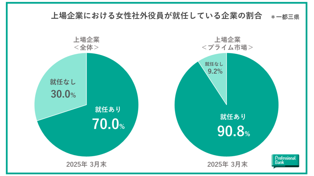 上場企業における女性社外役員が就任している企業の割合を示した全体と東証プライムの2つの円グラフ