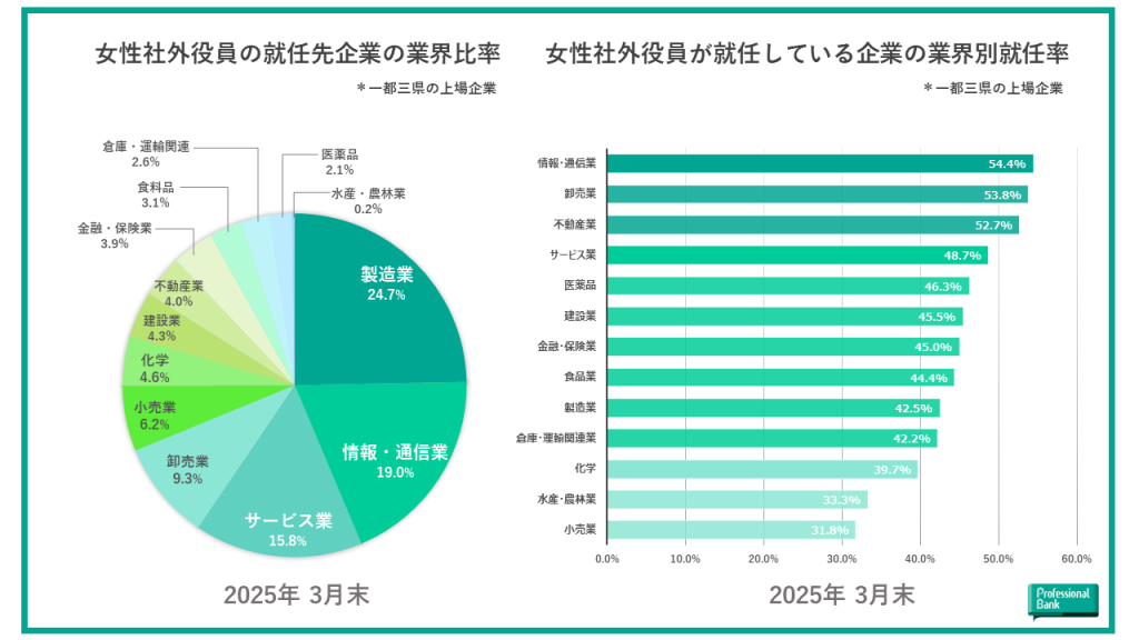 女性社外役員の就任先企業の業界比率を示した円グラフおよび女性社外役員の業界別就任率を示した棒グラフ
