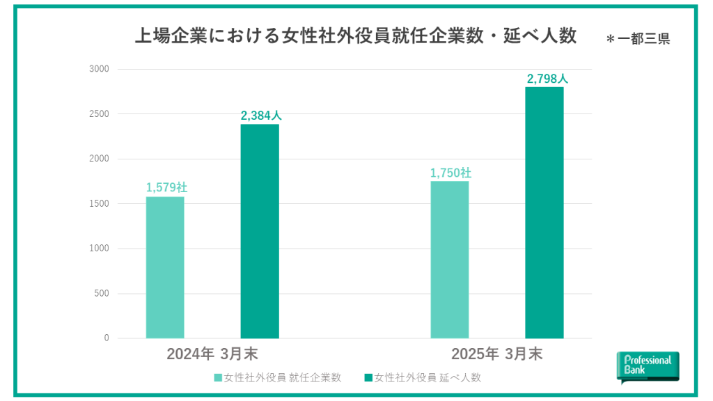 上場企業における女性社外役員の就任企業数と延べ人数を示した棒グラフを昨年度と今年度で比較