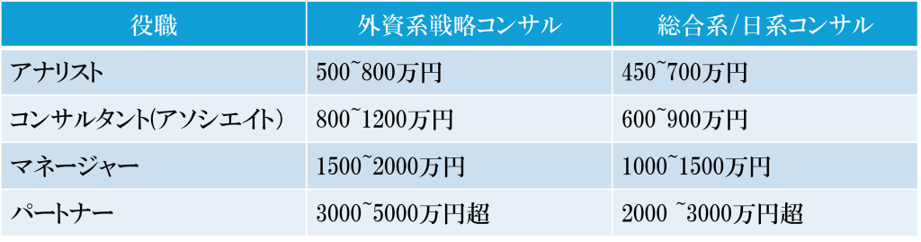 役職ごとの年収レンジ(外資系 vs 総合系・日系比較)