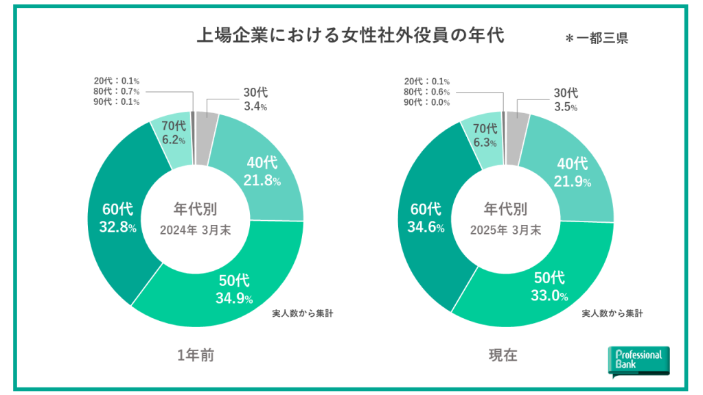 上場企業における女性社外役員の年代を示した棒グラフを1年前と現在で比較