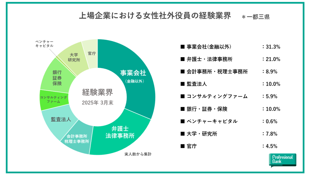 上場企業における女性社外役員の経験業界を示した円グラフとその割合数値
