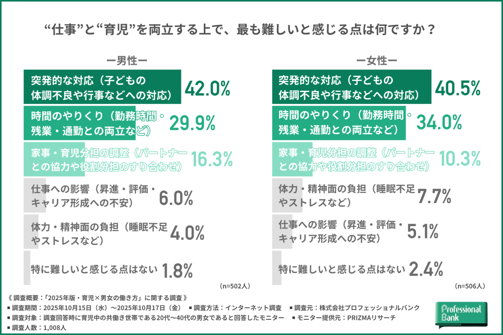 仕事と育児の両立で最も難しいと感じる点を男女別に示した2つの棒グラフ