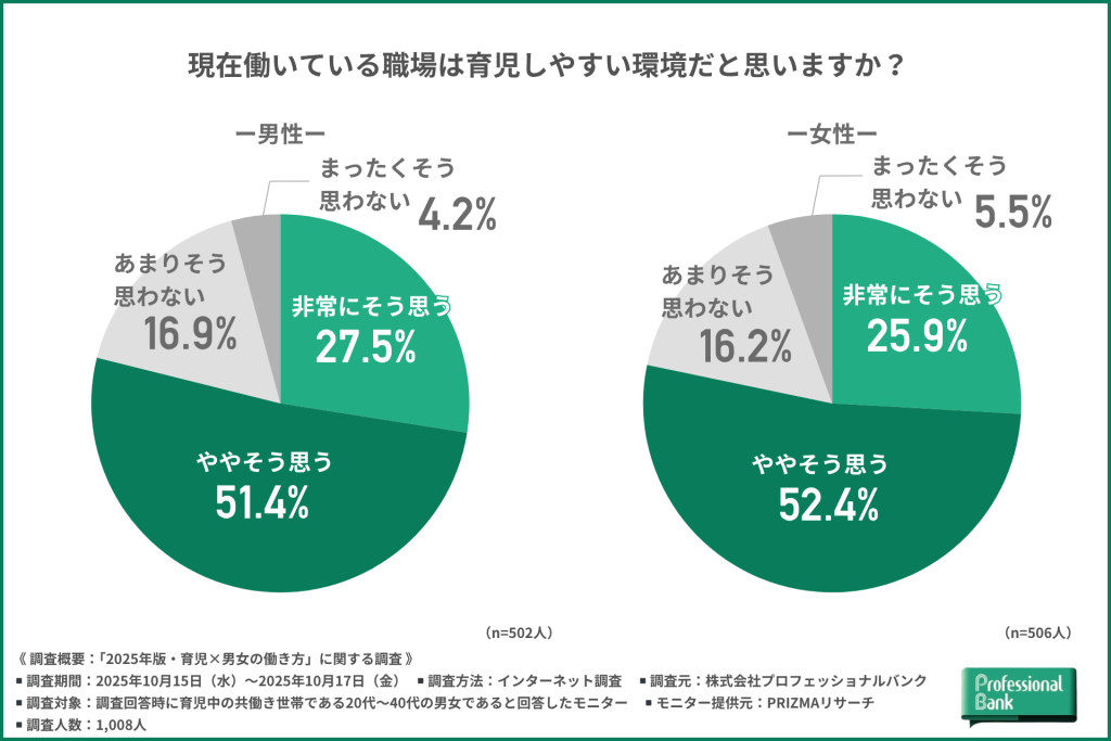 現職が育児しやすい環境であるかを男女別で示した2つの円グラフ