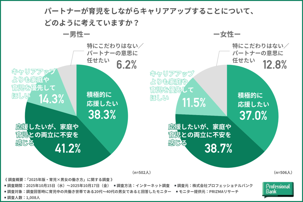 パートナーが育児をしながらキャリアアップをすることに対する意識を示した、男女別2つの円グラフ