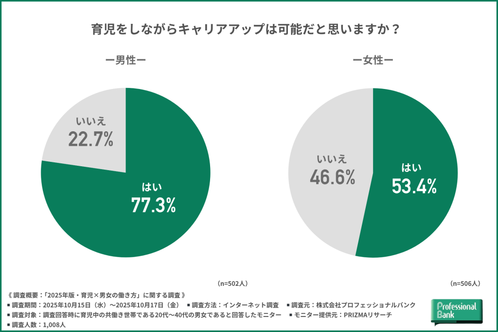 育児をしながらのキャリアアップ意識を示した男女別の2つの円グラフ